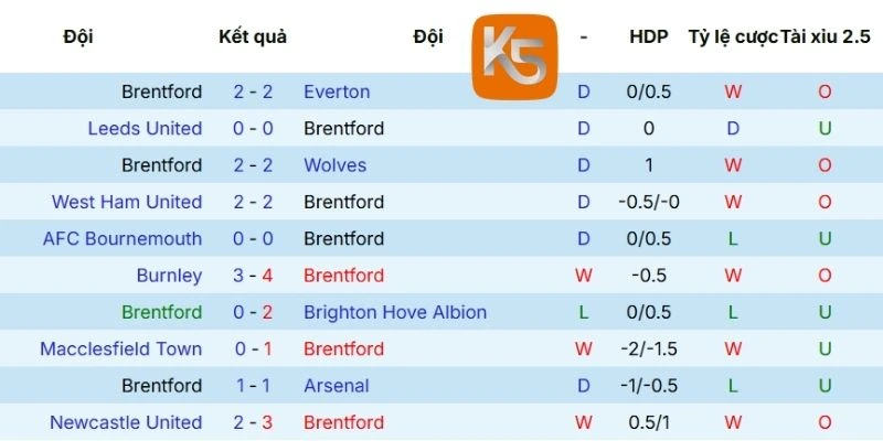 Thống kê kết quả cặp đấu Brentford vs Fulham